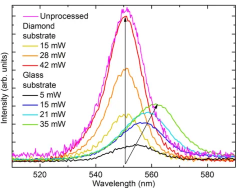 Fig. 8. The ZnCdSe quantum well emission wavelength redshift with temperature is foundto be 0.13 nm/K.