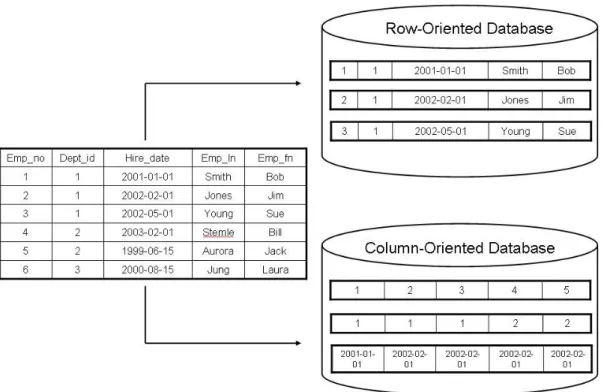 Fig 3.  Row-oriented and Column-oriented Databases [12] 