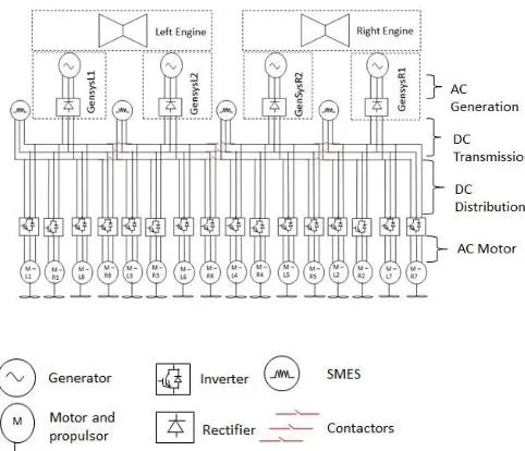 Figure 1: Example TeDP architecture with DC transmission and distribution network shown without any protection system present