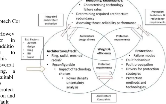 Figure 2: interdependencies between the three key areas of power system design and collective impact on system weight and efficiency
