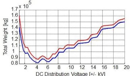Table 2. Contribution of different components to the total weight and losses of the combined electrical and cryocooling system at +/-6kV DC voltage