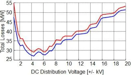 Figure 14: Comparison of total system weight (combined electrical and cryocooler system) for the different protection strategies