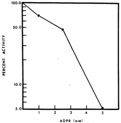 FIG. 2.usedtase ADPR inhibition of dihydrofolate reduc- activity. The spectrophotofluorometric method has been described (6).