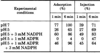 TABLE 3. Effect of incubation at pH 5 on adsorptionand injectiona