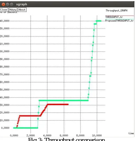 Fig 2: Packet-loss comparison  