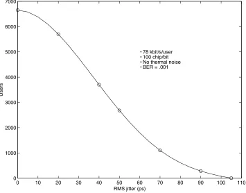 Figure 2.2: Maximum number of users supported as a function of clock jitter for binaryantipodal signaling.