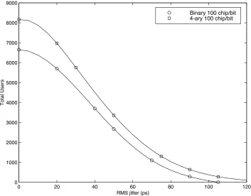 Figure 2.3: Maximum number of users supported as a function of clock jitter for binaryantipodal and 4-ary orthogonal signaling.