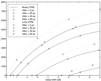 Figure 2.4: Supported users in thermal noise for 3 values of jitter, binary antipodal and4-ary orthogonal.