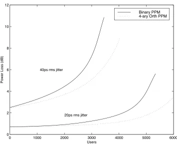 Figure 2.5: Added power required to maintain throughput as a function of the number ofusers.