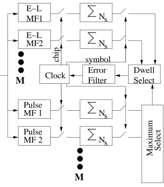 Figure 2.7: Block diagram showing the receiver signal processing. The model includesthe early-late gate tracker [1] and bank of matched ﬁlters corresponding to each of the Mwaveforms in the signal set.