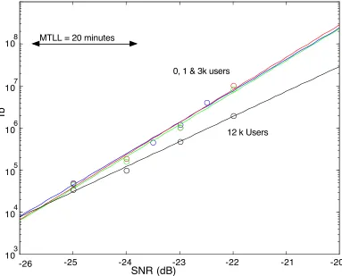 Figure 2.14: Equal power multi-user density effects on MTLL