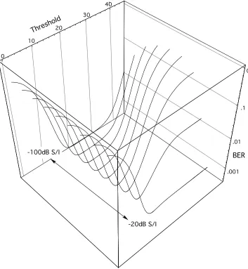 Figure 3.5: Optimum threshold discrimination range becomes much wider reducing thetolerance on the threshold value for larger interference levels