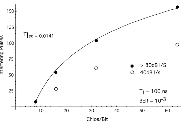 Figure 3.6: Comparison of analytic solution for perfect blanking to IR simulations usingchip discrimination