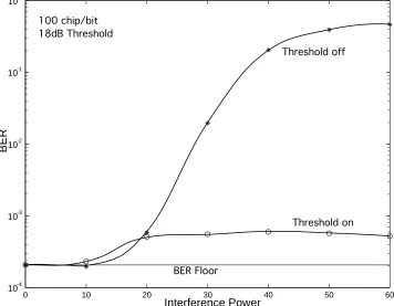 Figure 3.7: The linear correlation receiver performance without chip discrimination de-grades rapidly with increased interference power relative to the optimum chip discrimina-tion case