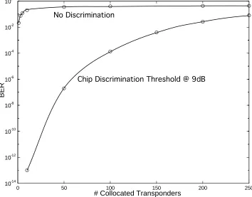 Figure 3.8: A linear correlation receiver without chip discrimination loses nearly all BERperformance margin with as few as ten +40 dB co-site interferers even when equal powerbackground interference is limited to 1000 users