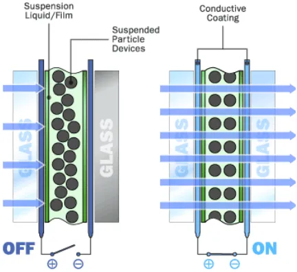 Figure 2-2-1 Liquid Crystal Glass Structure 