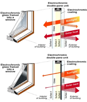 Figure 2-2 Electrochromic Window 
