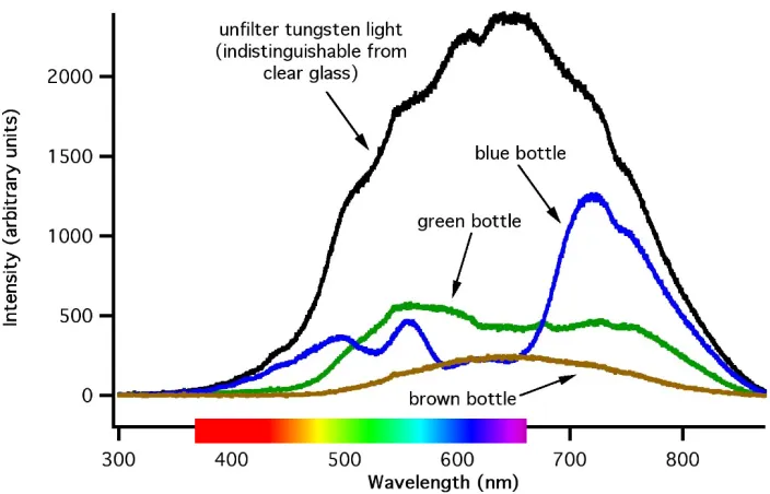 Figure 3-20 Wavelength of light transmitted through Tinted Glass 