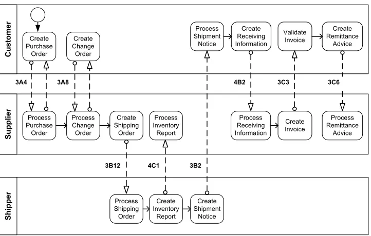 Figure 1.1:The Order-To-Cash business process (verbatim from RosettaNet documentation [RosettaNet,2010]).