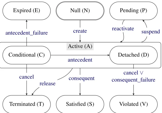 Figure 2.1: Commitment lifecycle as a state transition diagram.
