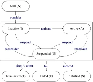 Figure 2.2: Goal lifecycle as a state transition diagram.