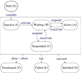 Figure 2.3: Maintenance goal lifecycle as a state transition diagram.