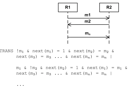 Figure 2.4:TRANS constraint for a simple sequence diagram.