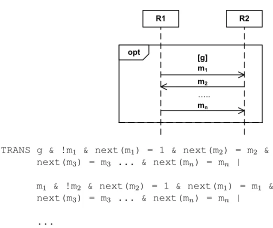 Figure 2.5:TRANS constraint for a sequence diagram with an OPT.