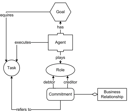 Figure 3.1: A commitment-based business metamodel.