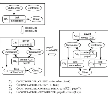 Figure 3.4: Outsourcing pattern