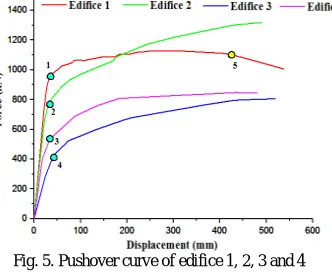 Fig. 5. Pushover curve of edifice 1, 2, 3 and 4 