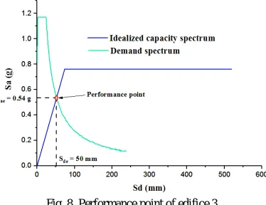 Fig. 8. Performance point of edifice 3 