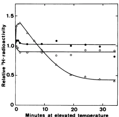 FIG. 3. 30 Phage release at 30 C after various preincubation periods at 42 C. Bacteria were grown in K medium C and incubated in the same medium at 42 C