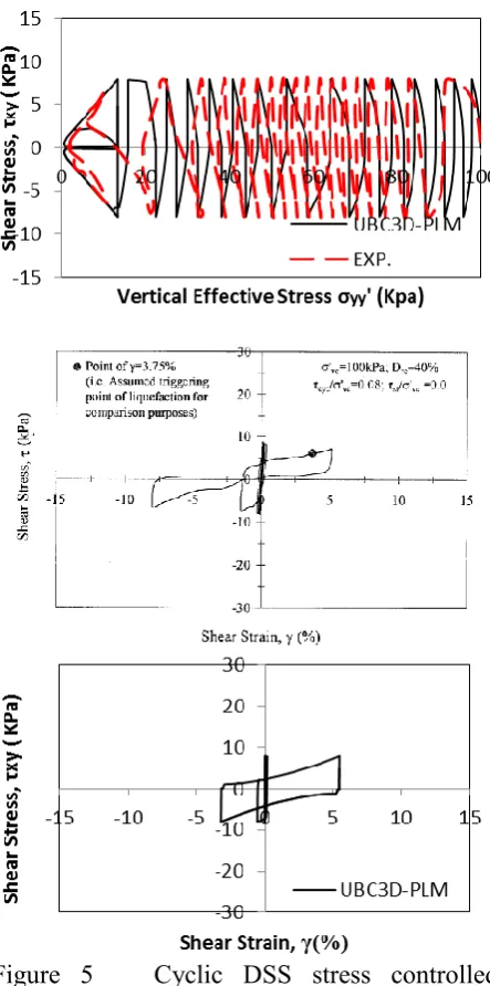 Figure 5   Cyclic DSS stress controlled  