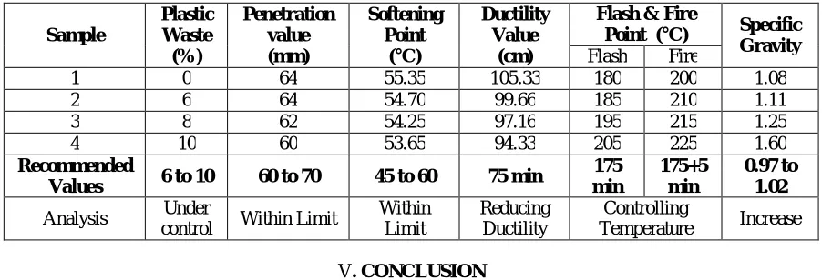 Table-1– Aggregate test result analysis with different percentage of plastic waste used 