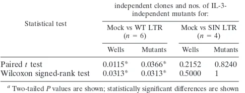 TABLE 2. Unpaired data analysis of lentiviral mutagenesis frequency results in Table 1
