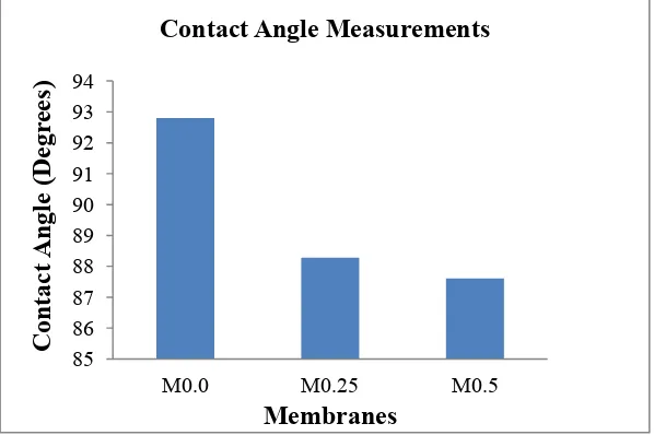 Fig.6: Contact angle measurements of PSf/PVP/PANI-nanofiber hollow fiber membranes.  