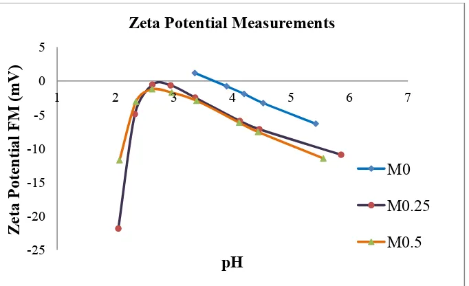 Fig.7: Zeta Potential measurements of PSf/PVP/PANI-nanofiber hollow fiber membranes. 
