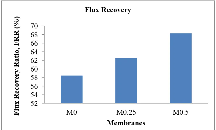 Fig.10: Performance of PSf/PVP/PANI-nanofiber membrane for rejection of RR120 dye. 