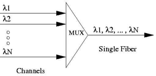 Figure 1.1: Wavelength Division Multiplexing (WDM) 