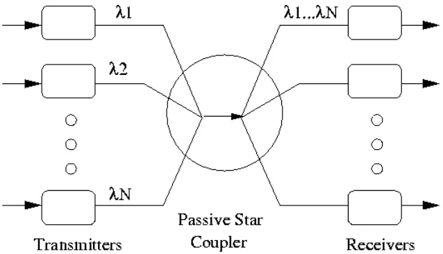 Figure 2.1: Broadcast-and-Select WDM Network (FT-TR) 