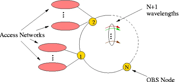 Figure 4.2:  Architecture of an OBS Node 