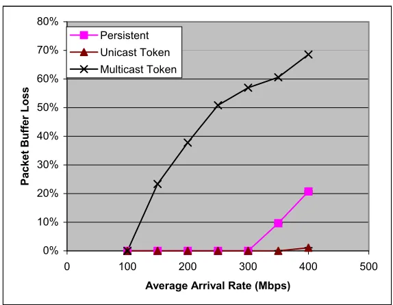 Figure 6.3:  Overall Packet Delay for N = 10 nodes, G = 9 groups (Uniform) 