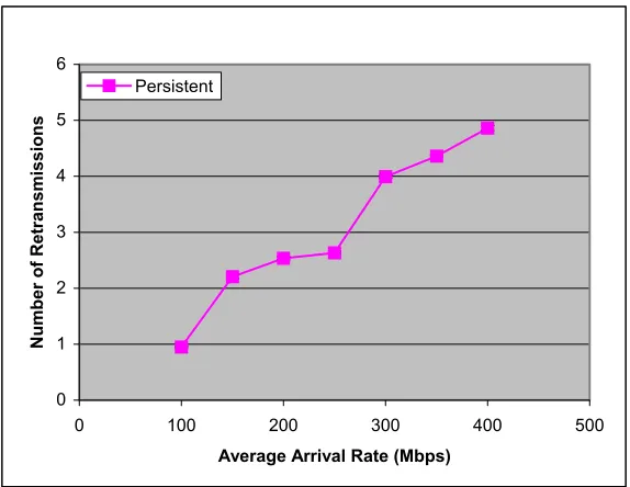 Figure 6.5:  Channel Utilization for N = 10 nodes, G = 9 groups (Uniform) 