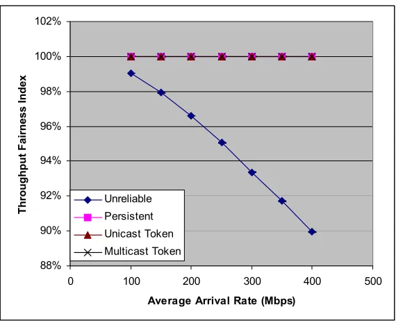 Figure 6.8:  Normalized Receiver Throughput from Node 1 to All Other Nodes  
