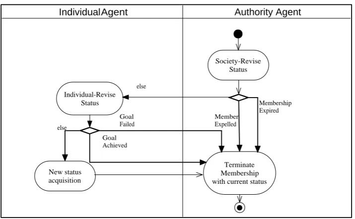 Figure 1.3: An agent leaving a society