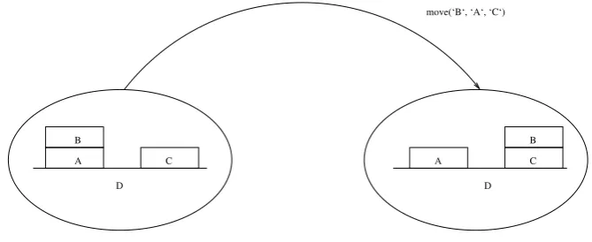 Figure 3.2: Blocks world example.