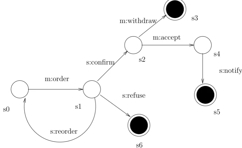 Figure 3.3: A Mail Order protocol