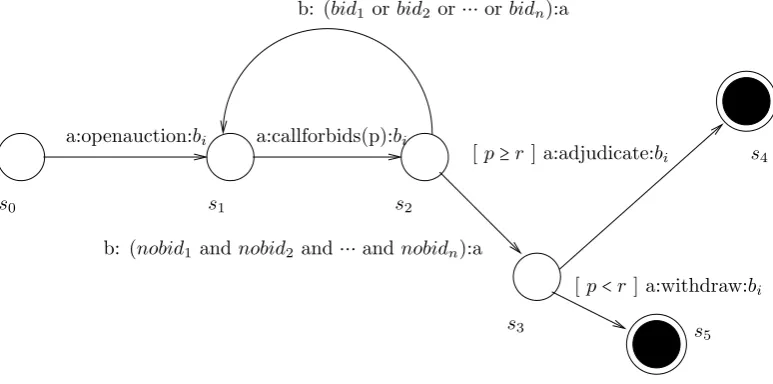 Figure 3.4: An English Auction