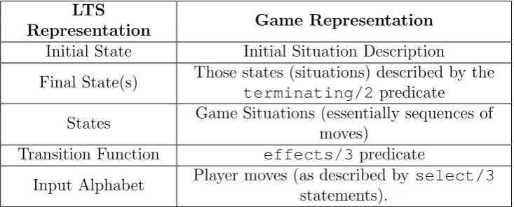 Table 3.2.LTS
